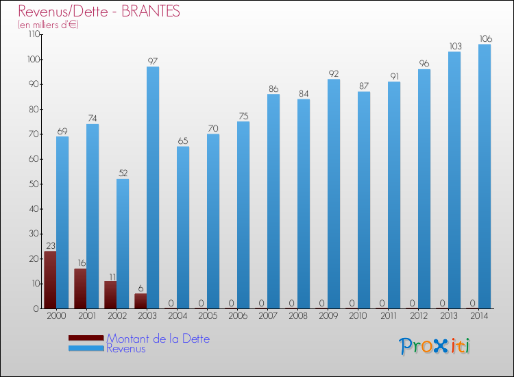 Evolution comparée de la dette et des revenus pour la commune de BRANTES de 2000 à 2014 Comparaison de la dette et des revenus pour BRANTES de 2000 à 2014