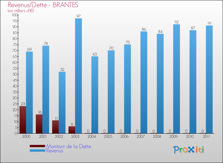 Evolution comparée de la dette et des revenus pour la commune de BRANTES de 2000 à 2011 Comparaison de la dette et des revenus pour BRANTES de 2000 à 2011