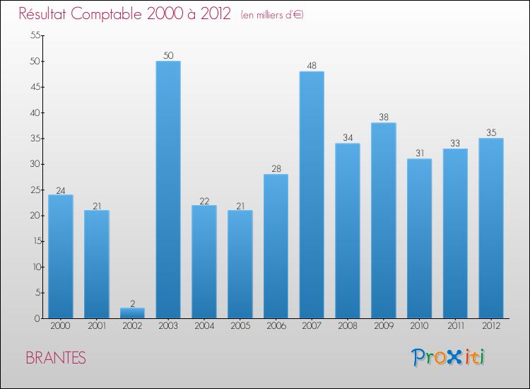 Evolution du résultat comptable pour la commune de BRANTES de 2000 à 2012 Evolution du résultat comptable pour BRANTES de 2000 à 2012