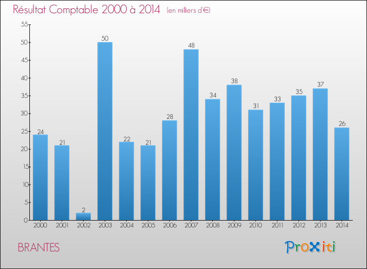 Evolution du résultat comptable pour la commune de BRANTES de 2000 à 2014 Evolution du résultat comptable pour BRANTES de 2000 à 2014