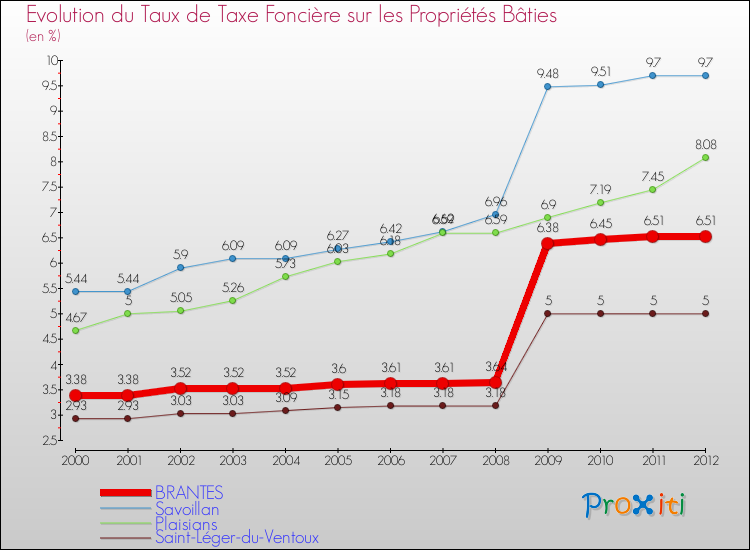 Evolution du taux de la taxe foncière sur le bati pour BRANTES et les communes proches de 2000 à 2012 Comparaison des taux de taxe foncière sur le bati pour BRANTES et les communes voisines de 2000 à 2012