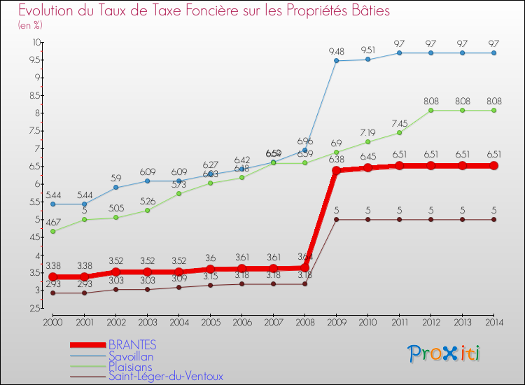 Evolution du taux de la taxe foncière sur le bati pour BRANTES et les communes proches de 2000 à 2014 Comparaison des taux de taxe foncière sur le bati pour BRANTES et les communes voisines de 2000 à 2014