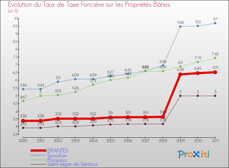 Evolution du taux de la taxe foncière sur le bati pour BRANTES et les communes proches Comparaison des taux de taxe foncière sur le bati pour BRANTES et les communes voisines