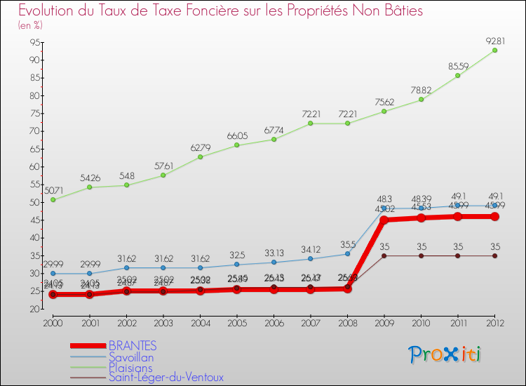 Evolution du taux de la taxe foncière sur les immeubles et terrains non batis pour BRANTES et les communes proches de 2000 à 2012 Comparaison des taux de la taxe foncière sur les immeubles et terrains non batis pour BRANTES et les communes voisines de 2000 à 2012
