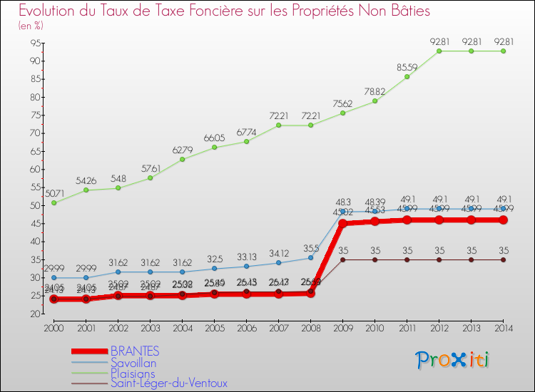 Evolution du taux de la taxe foncière sur les immeubles et terrains non batis pour BRANTES et les communes proches de 2000 à 2014 Comparaison des taux de la taxe foncière sur les immeubles et terrains non batis pour BRANTES et les communes voisines de 2000 à 2014