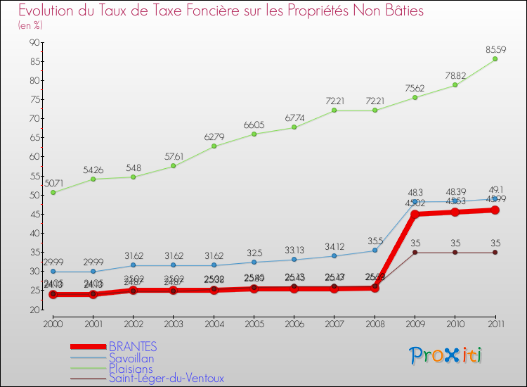 Evolution du taux de la taxe foncière sur les immeubles et terrains non batis pour BRANTES et les communes proches Comparaison des taux de la taxe foncière sur les immeubles et terrains non batis pour BRANTES et les communes voisines