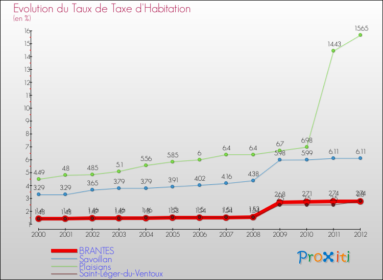 Evolution du taux de la taxe d'habitation pour BRANTES et les communes proches Comparaison des taux de la taxe d'habitation pour BRANTES et les communes voisines