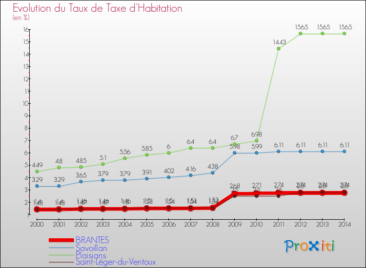 Evolution du taux de la taxe d'habitation pour BRANTES et les communes proches de 2000 à 2014 Comparaison des taux de la taxe d'habitation pour BRANTES et les communes voisines de 2000 à 2014