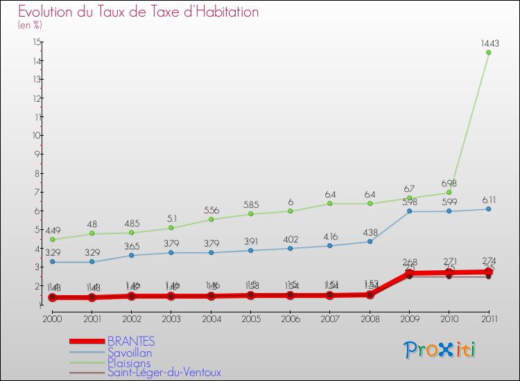Evolution du taux de la taxe d'habitation pour BRANTES et les communes proches Comparaison des taux de la taxe d'habitation pour BRANTES et les communes voisines