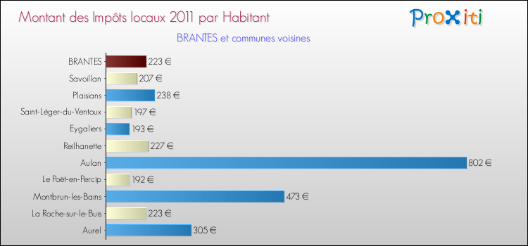 Montant des impôts locaux par Habitant pour BRANTES et les communes proches Comparaison des impôts locaux par habitant pour BRANTES et les communes voisines