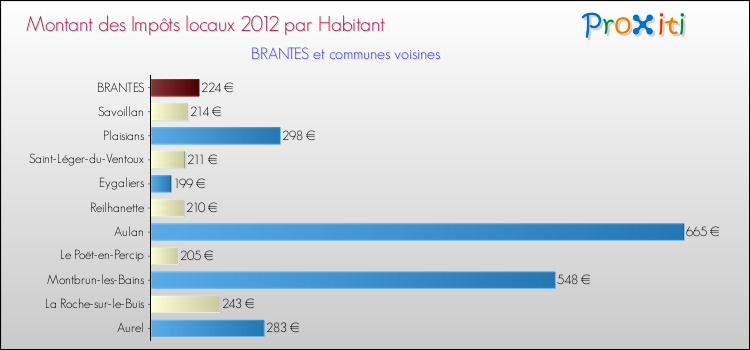 Montant des impôts locaux par Habitant pour BRANTES et les communes proches Comparaison des impôts locaux par habitant pour BRANTES et les communes voisines