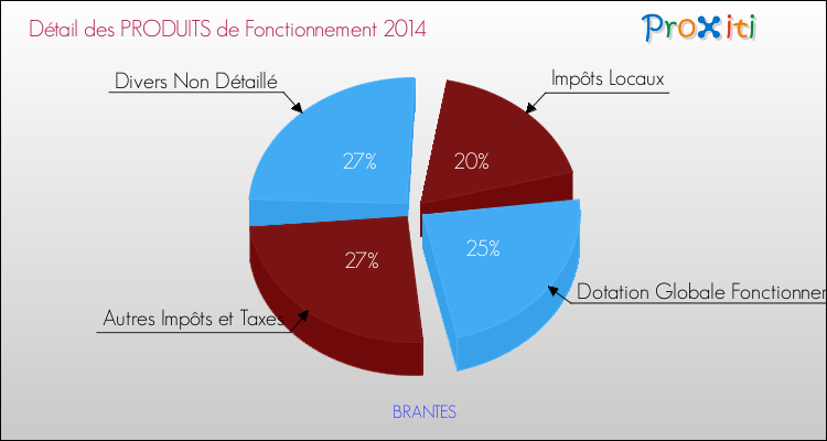 Décomposition du Budget de Fonctionnement 2014 de la commune de BRANTES Budget de Fonctionnement 2014 pour la commune de BRANTES