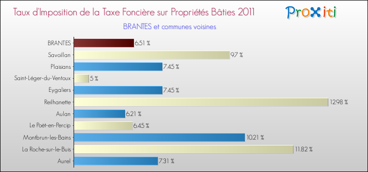 Taux d'imposition de la taxe foncière sur le bati 2011 pour BRANTES et les communes proches Comparaison des taux d'imposition de la taxe foncière sur le bati 2011 pour BRANTES et les communes voisines