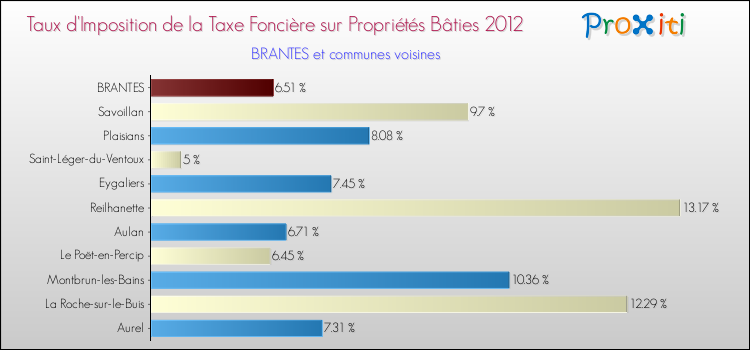 Taux d'imposition de la taxe foncière sur le bati 2012 pour BRANTES et les communes proches Comparaison des taux d'imposition de la taxe foncière sur le bati 2012 pour BRANTES et les communes voisines