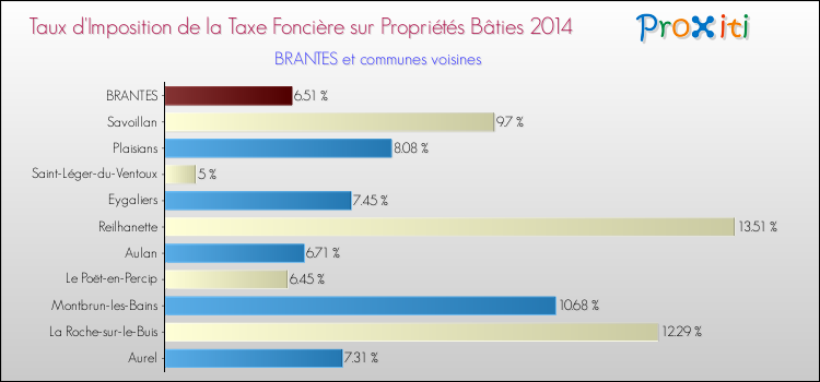 Taux d'imposition de la taxe foncière sur le bati 2014 pour BRANTES et les communes proches Comparaison des taux d'imposition de la taxe foncière sur le bati 2014 pour BRANTES et les communes voisines