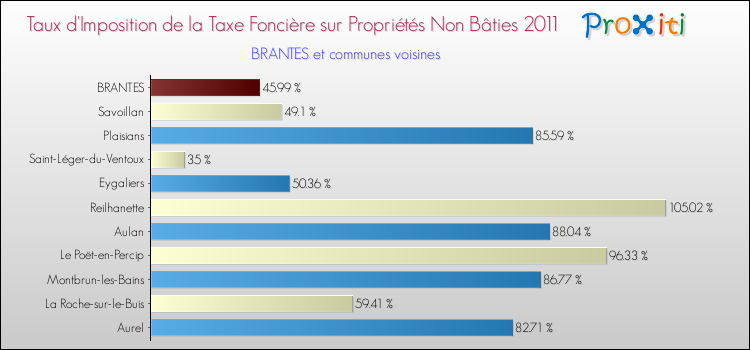 Taux d'imposition de la taxe foncière sur les immeubles et terrains non batis 2011 pour BRANTES et les communes proches Comparaison des taux d'imposition de la taxe foncière sur les immeubles et terrains non batis 2011 pour BRANTES et les communes voisines