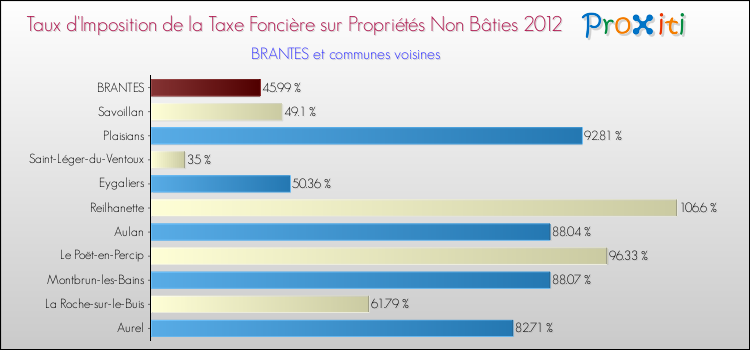 Taux d'imposition de la taxe foncière sur les immeubles et terrains non batis 2012 pour BRANTES et les communes proches Comparaison des taux d'imposition de la taxe foncière sur les immeubles et terrains non batis 2012 pour BRANTES et les communes voisines