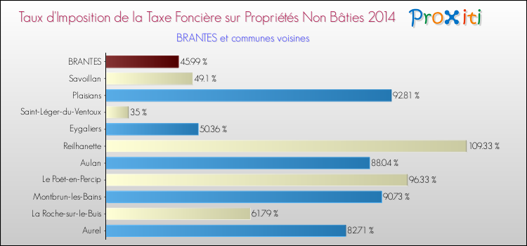 Taux d'imposition de la taxe foncière sur les immeubles et terrains non batis 2014 pour BRANTES et les communes proches Comparaison des taux d'imposition de la taxe foncière sur les immeubles et terrains non batis 2014 pour BRANTES et les communes voisines