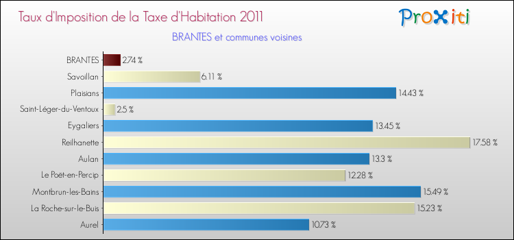 Taux d'imposition de la taxe d'habitation 2011 pour BRANTES et les communes proches Comparaison des taux d'imposition de la taxe d'habitation 2011 pour BRANTES et les communes voisines