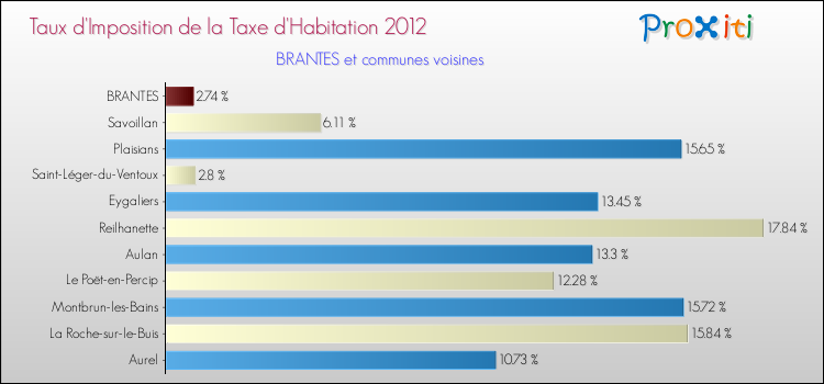 Taux d'imposition de la taxe d'habitation 2012 pour BRANTES et les communes proches Comparaison des taux d'imposition de la taxe d'habitation 2012 pour BRANTES et les communes voisines
