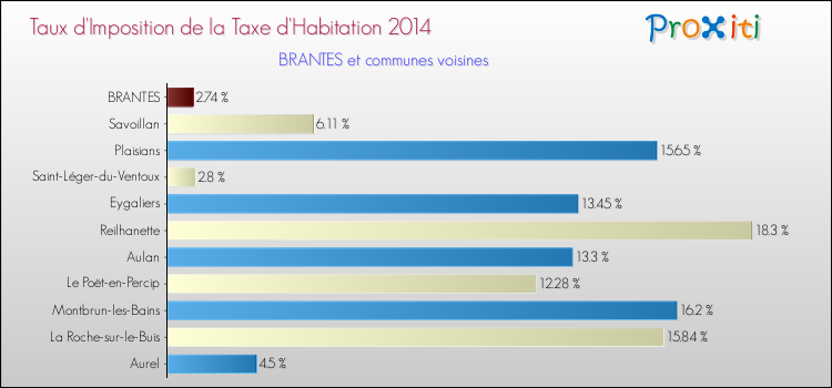 Taux d'imposition de la taxe d'habitation 2014 pour BRANTES et les communes proches Comparaison des taux d'imposition de la taxe d'habitation 2014 pour BRANTES et les communes voisines