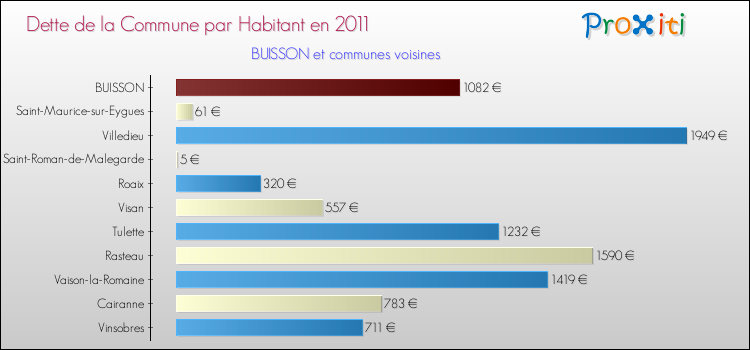 Dette par habitant de la commune en 2011 pour BUISSON et les communes proches Comparaison de la dette par habitant de la commune en 2011 pour BUISSON et les communes voisines