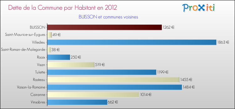 Dette par habitant de la commune en 2012 pour BUISSON et les communes proches Comparaison de la dette par habitant de la commune en 2012 pour BUISSON et les communes voisines
