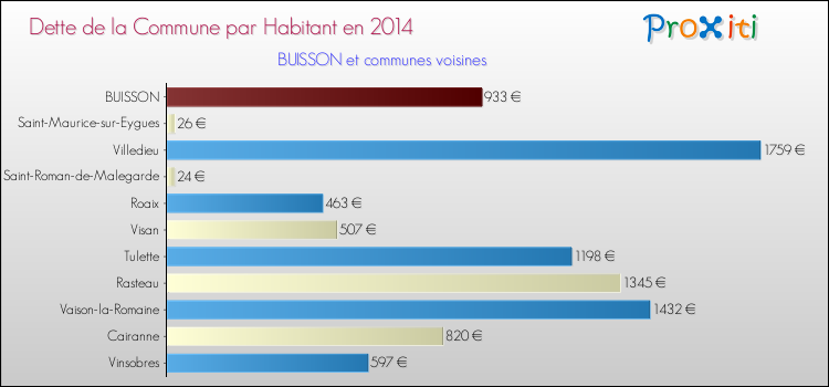 Dette par habitant de la commune en 2014 pour BUISSON et les communes proches Comparaison de la dette par habitant de la commune en 2014 pour BUISSON et les communes voisines