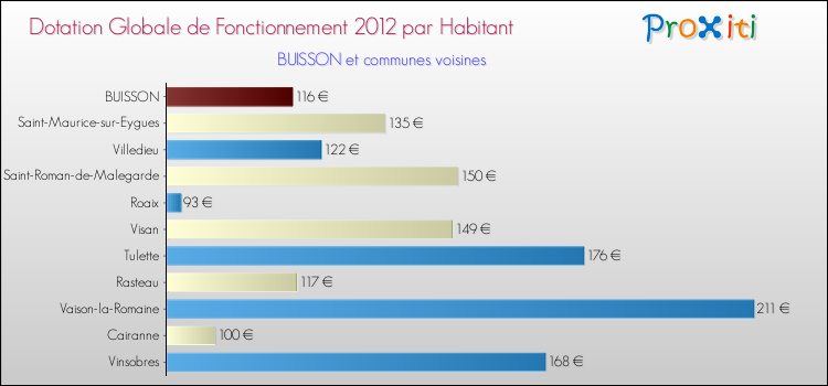Montant des dotations globales de fonctionnement DGF par Habitant pour BUISSON et les communes proches Comparaison des des dotations globales de fonctionnement DGF par habitant pour BUISSON et les communes voisines
