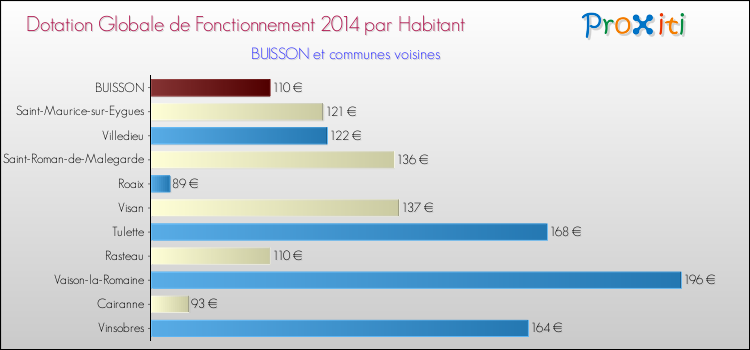 Montant des dotations globales de fonctionnement DGF par Habitant pour BUISSON et les communes proches en 2014. Comparaison des des dotations globales de fonctionnement DGF par habitant pour BUISSON et les communes voisines en 2014.
