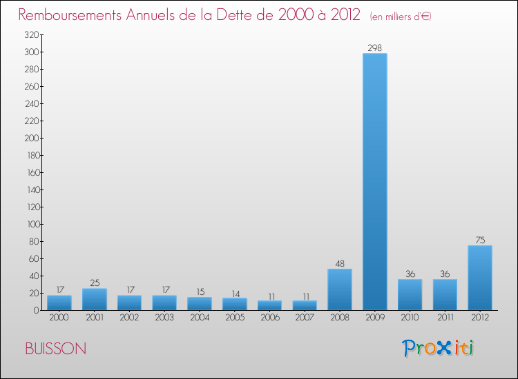 Evolution de l'annuité de la dette pour la commune de BUISSON de 2000 à 2012 Annuités de la dette pour BUISSON de 2000 à 2012