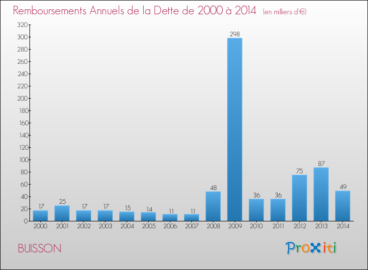 Evolution de l'annuité de la dette pour la commune de BUISSON de 2000 à 2014 Annuités de la dette pour BUISSON de 2000 à 2014