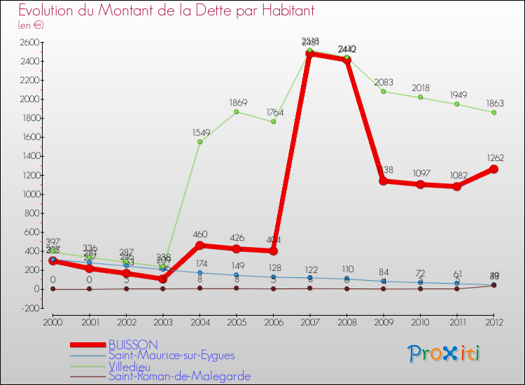 Evolution de la dette par habitant pour la commune de BUISSON et les communes proches de 2000 à 2012 Comparaison de la dette par habitant pour BUISSON et les communes voisines de 2000 à 2012