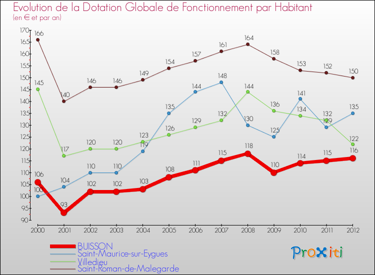Evolution et montant de la dotation globale de fonctionnement par Habitant pour BUISSON et les communes proches Comparaison des dotations globales de fonctionnement par habitant pour BUISSON et les communes voisines