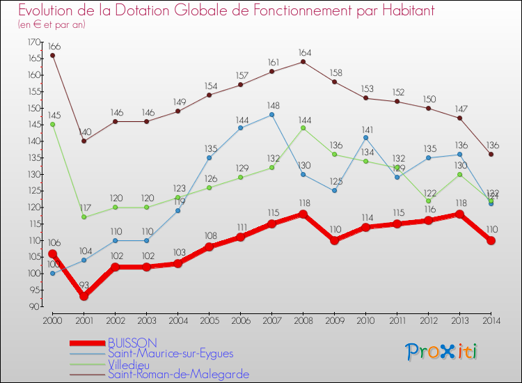 Evolution et montant de la dotation globale de fonctionnement par Habitant pour BUISSON et les communes proches de 2000 à 2014. Comparaison des dotations globales de fonctionnement par habitant pour BUISSON et les communes voisines de 2000 à 2014.