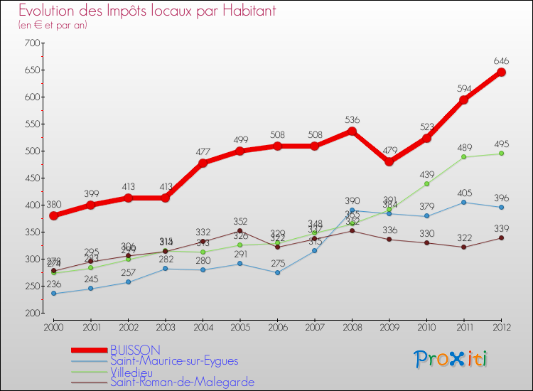 Evolution et montant des impôts locaux par Habitant pour BUISSON et les communes proches Comparaison des impôts locaux par habitant pour BUISSON et les communes voisines