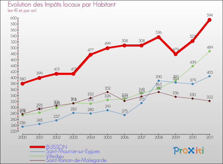 Evolution et montant des impôts locaux par Habitant pour BUISSON et les communes proches Comparaison des impôts locaux par habitant pour BUISSON et les communes voisines