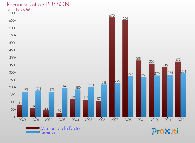 Evolution comparée de la dette et des revenus pour la commune de BUISSON de 2000 à 2012 Comparaison de la dette et des revenus pour BUISSON de 2000 à 2012