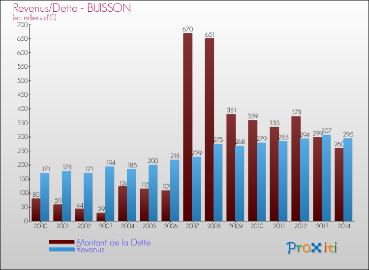 Evolution comparée de la dette et des revenus pour la commune de BUISSON de 2000 à 2014 Comparaison de la dette et des revenus pour BUISSON de 2000 à 2014