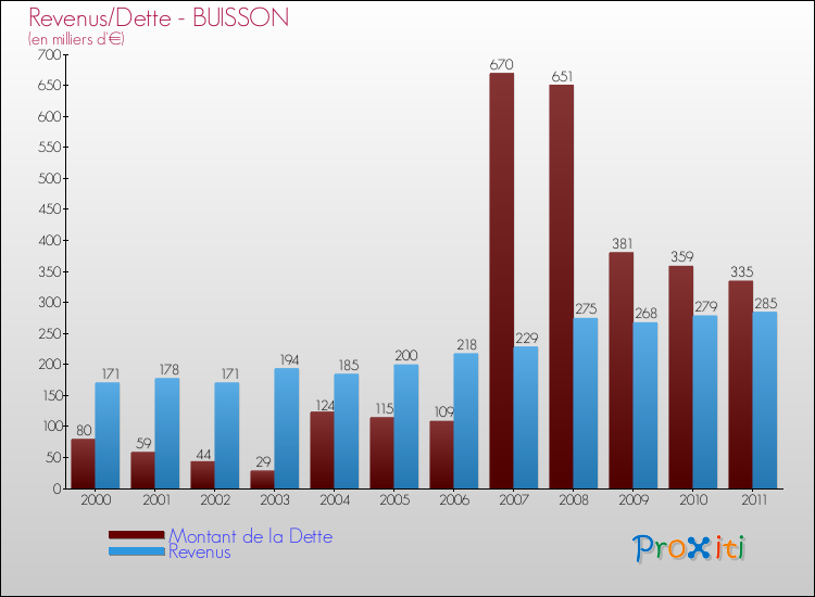 Evolution comparée de la dette et des revenus pour la commune de BUISSON de 2000 à 2011 Comparaison de la dette et des revenus pour BUISSON de 2000 à 2011