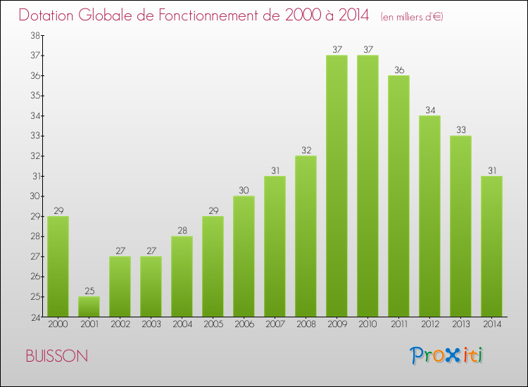 Evolution du montant de la Dotation Globale de Fonctionnement pour la commune de BUISSON de 2000 à 2014 Evolution du montant de la Dotation Globale de Fonctionnement pour BUISSON de 2000 à 2014