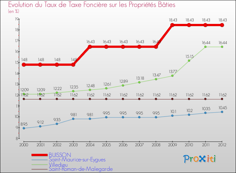 Evolution du taux de la taxe foncière sur le bati pour BUISSON et les communes proches de 2000 à 2012 Comparaison des taux de taxe foncière sur le bati pour BUISSON et les communes voisines de 2000 à 2012