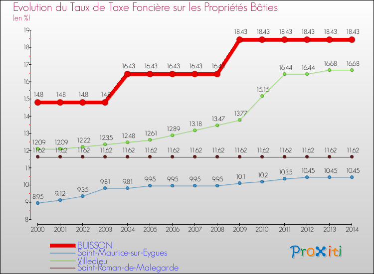 Evolution du taux de la taxe foncière sur le bati pour BUISSON et les communes proches de 2000 à 2014 Comparaison des taux de taxe foncière sur le bati pour BUISSON et les communes voisines de 2000 à 2014