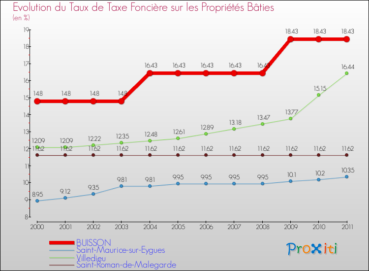 Evolution du taux de la taxe foncière sur le bati pour BUISSON et les communes proches Comparaison des taux de taxe foncière sur le bati pour BUISSON et les communes voisines