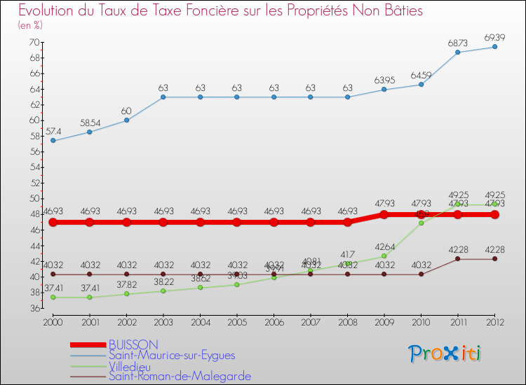 Evolution du taux de la taxe foncière sur les immeubles et terrains non batis pour BUISSON et les communes proches de 2000 à 2012 Comparaison des taux de la taxe foncière sur les immeubles et terrains non batis pour BUISSON et les communes voisines de 2000 à 2012