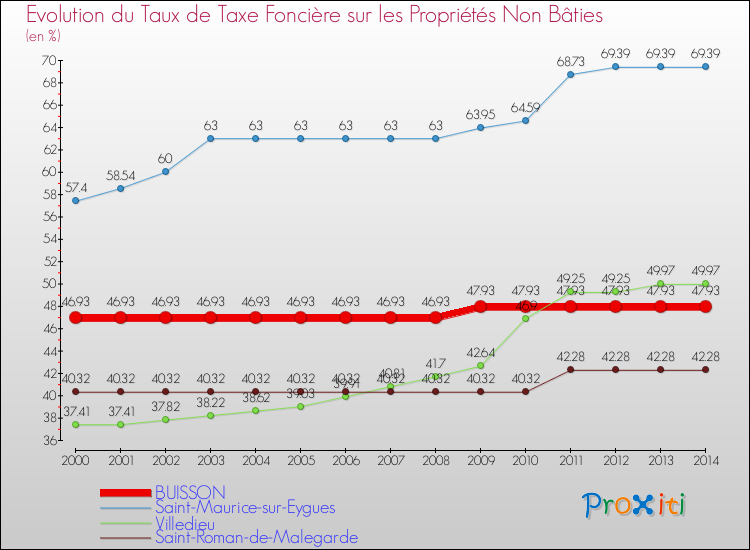 Evolution du taux de la taxe foncière sur les immeubles et terrains non batis pour BUISSON et les communes proches de 2000 à 2014 Comparaison des taux de la taxe foncière sur les immeubles et terrains non batis pour BUISSON et les communes voisines de 2000 à 2014