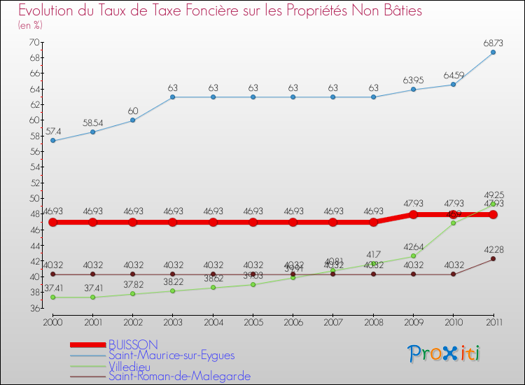 Evolution du taux de la taxe foncière sur les immeubles et terrains non batis pour BUISSON et les communes proches Comparaison des taux de la taxe foncière sur les immeubles et terrains non batis pour BUISSON et les communes voisines
