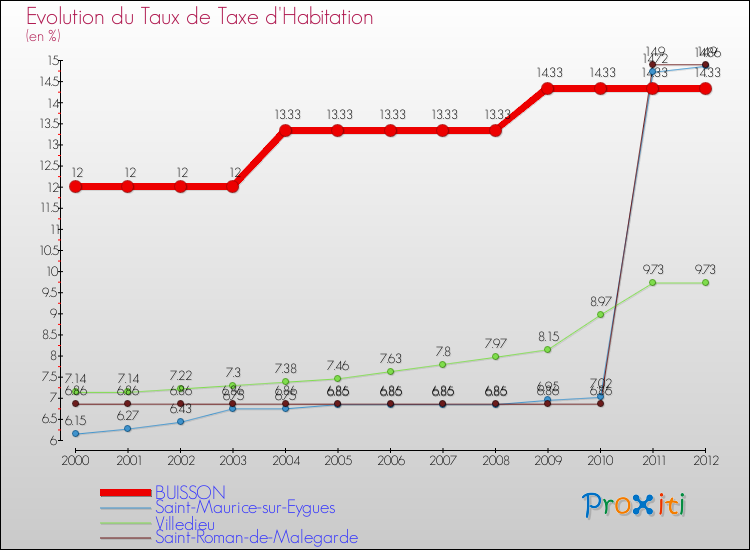 Evolution du taux de la taxe d'habitation pour BUISSON et les communes proches Comparaison des taux de la taxe d'habitation pour BUISSON et les communes voisines