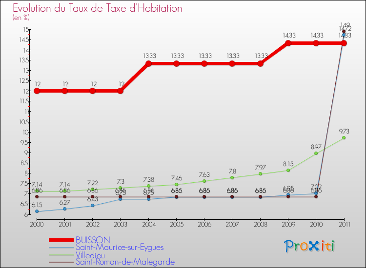 Evolution du taux de la taxe d'habitation pour BUISSON et les communes proches Comparaison des taux de la taxe d'habitation pour BUISSON et les communes voisines