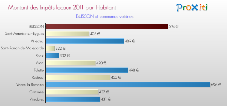 Montant des impôts locaux par Habitant pour BUISSON et les communes proches Comparaison des impôts locaux par habitant pour BUISSON et les communes voisines